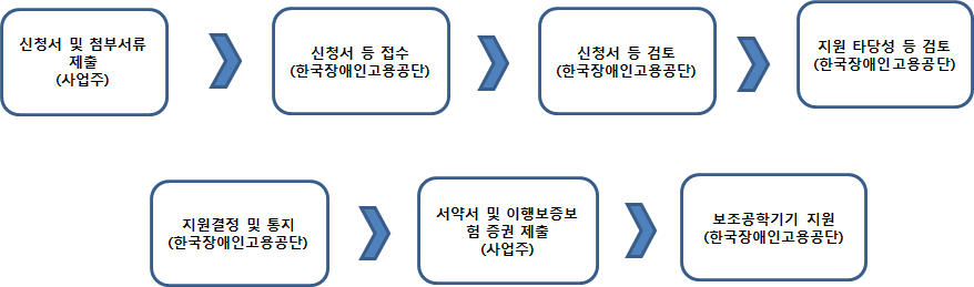 보조공학기기 지원 신청 및 처리절차를 설명하는 그림입니다.